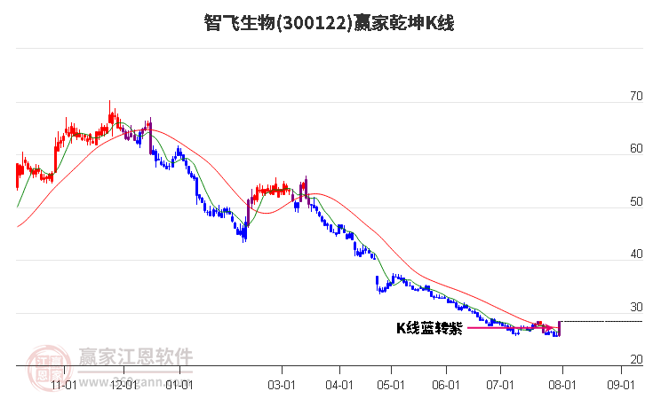 300122智飞生物赢家乾坤K线工具