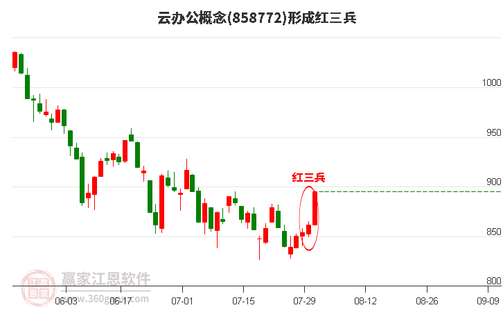 云辦公形成底部紅三兵形態(tài)