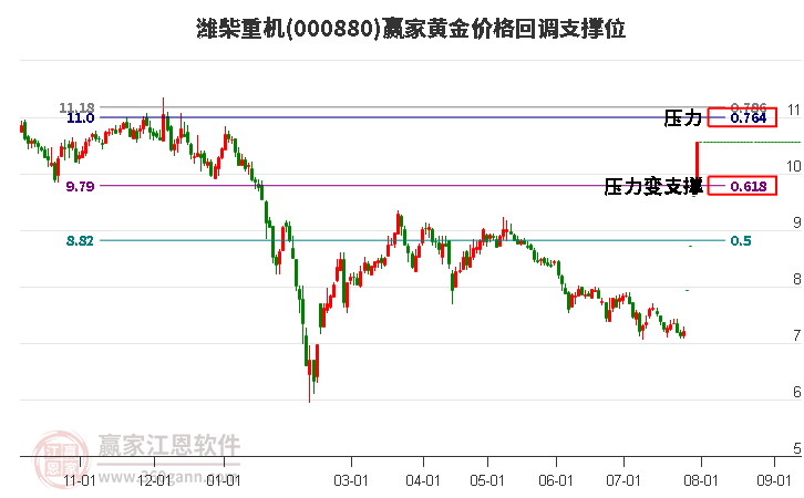 000880潍柴重机黄金价格回调支撑位工具