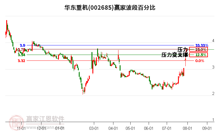 002685华东重机波段百分比工具