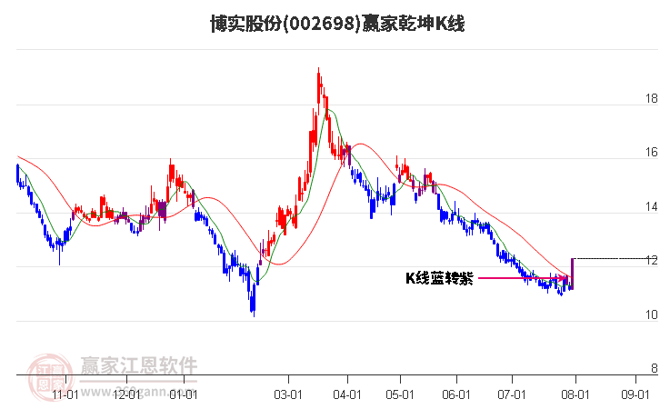 002698博实股份赢家乾坤K线工具