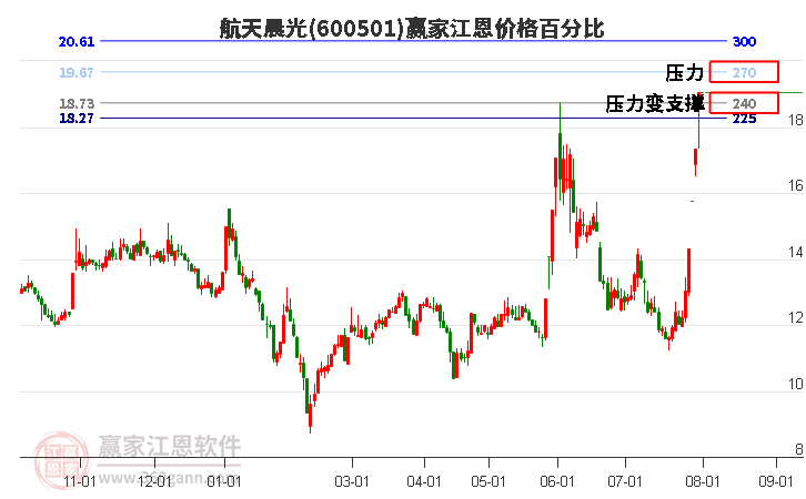 600501航天晨光江恩价格百分比工具