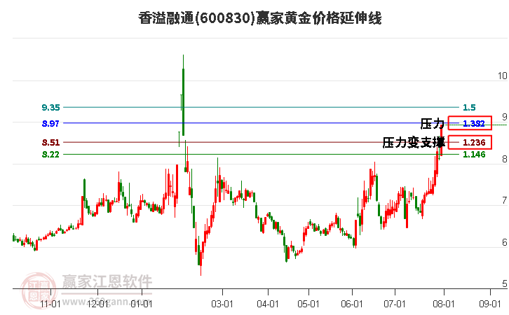 600830香溢融通黄金价格延伸线工具