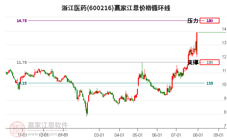 600216浙江医药江恩价格循环线工具