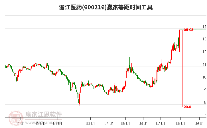 600216浙江医药等距时间周期线工具