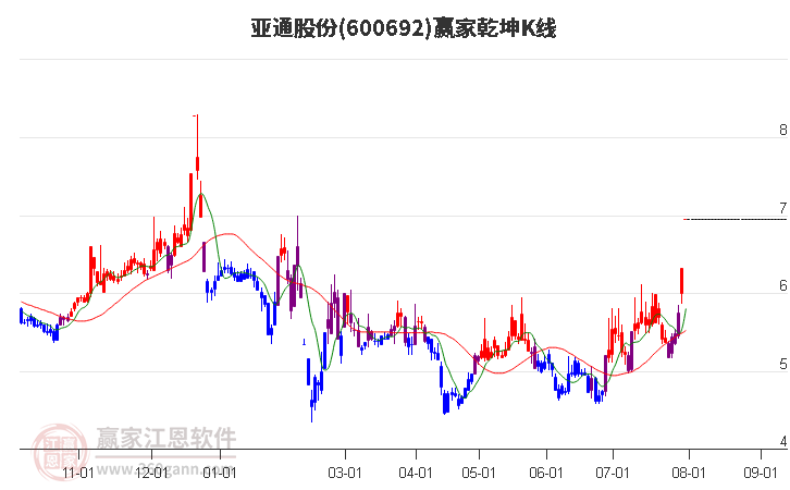 600692亚通股份赢家乾坤K线工具