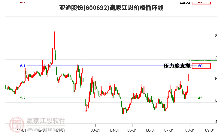 600692亚通股份江恩价格循环线工具