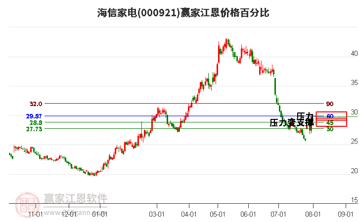 000921海信家电江恩价格百分比工具