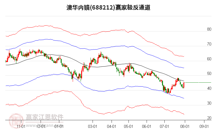 688212澳华内镜赢家极反通道工具