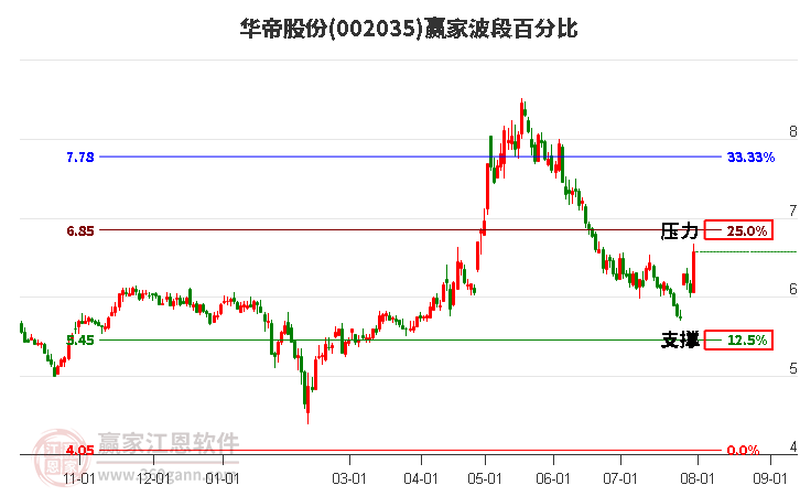 002035华帝股份波段百分比工具