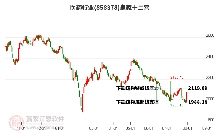 858378医药赢家十二宫工具