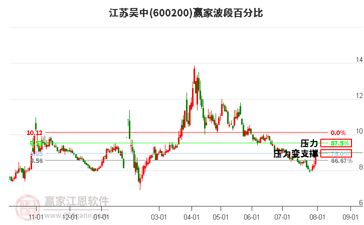 600200江苏吴中波段百分比工具