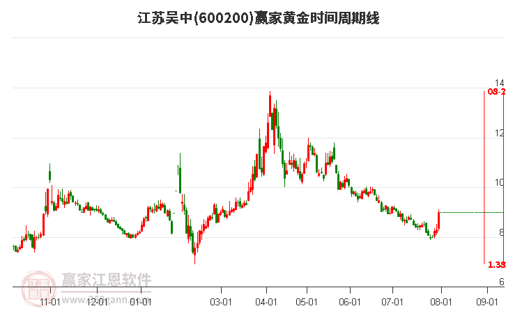 600200江苏吴中黄金时间周期线工具