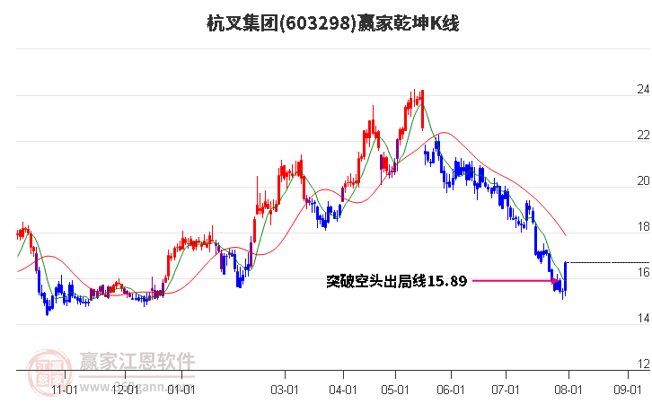 603298杭叉集團贏家乾坤K線工具