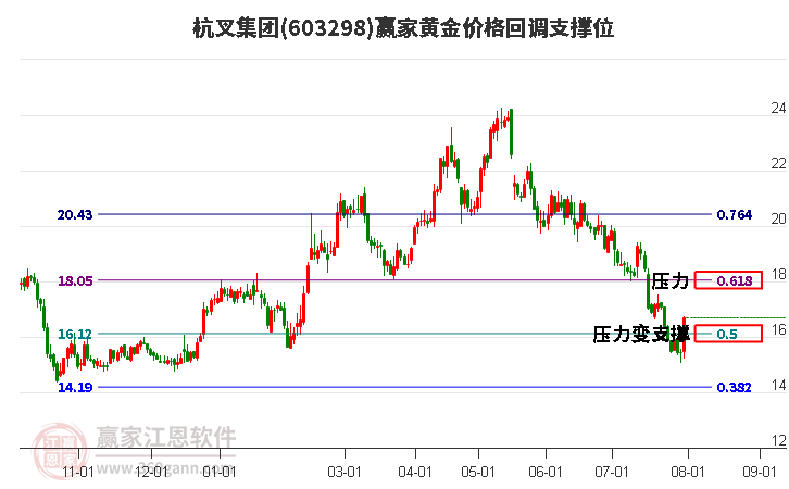 603298杭叉集團黃金價格回調(diào)支撐位工具