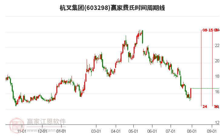 603298杭叉集團費氏時間周期線工具