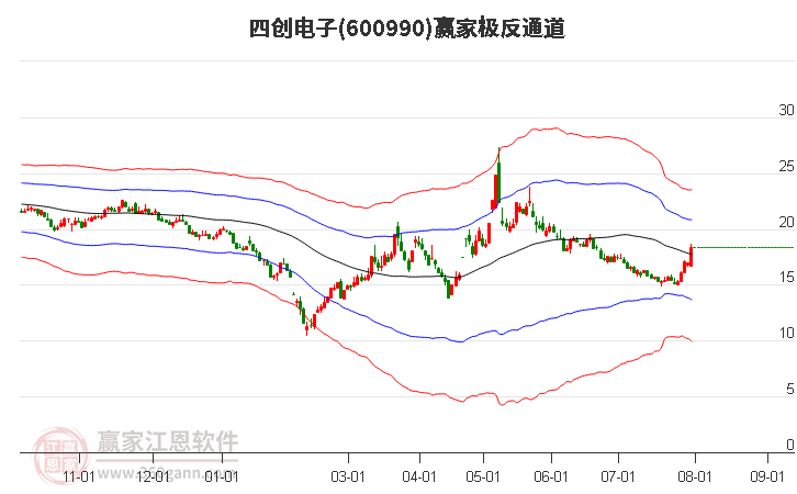 600990四创电子赢家极反通道工具