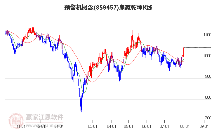 859457预警机赢家乾坤K线工具