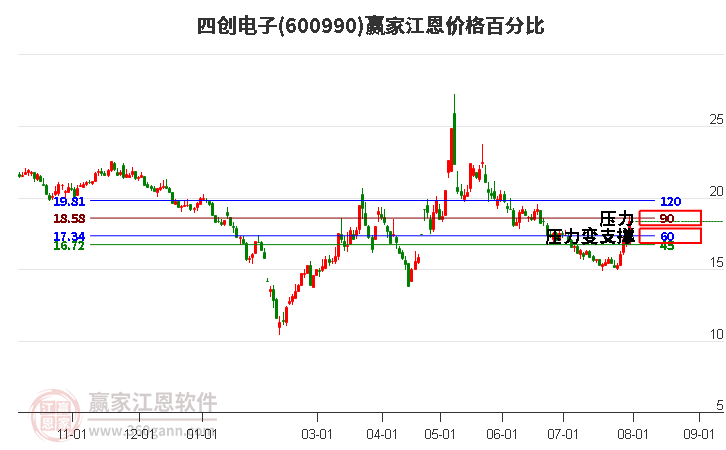 600990四创电子江恩价格百分比工具