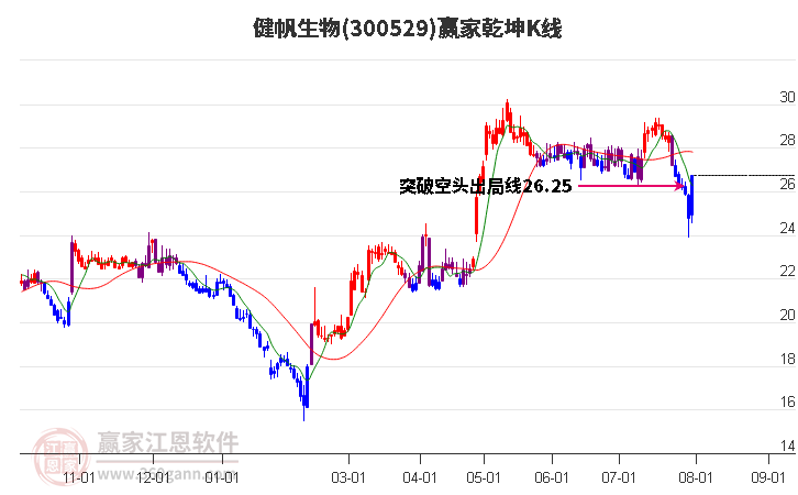 300529健帆生物赢家乾坤K线工具