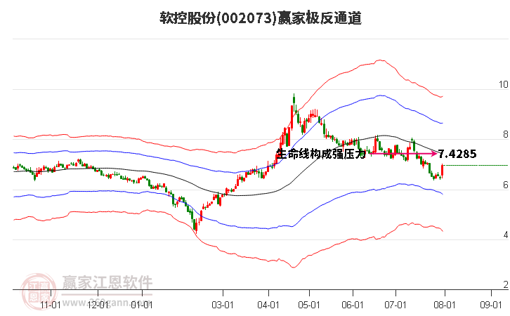 002073软控股份赢家极反通道工具