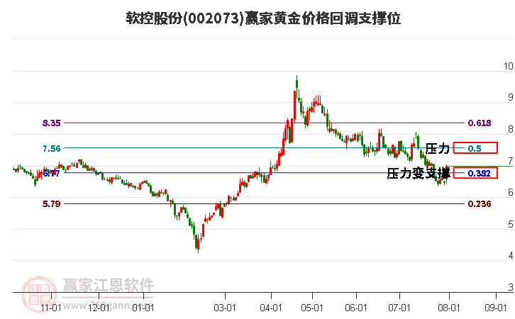 002073软控股份黄金价格回调支撑位工具