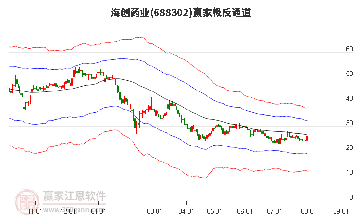 688302海创药业赢家极反通道工具