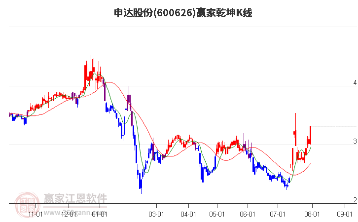 600626申达股份赢家乾坤K线工具