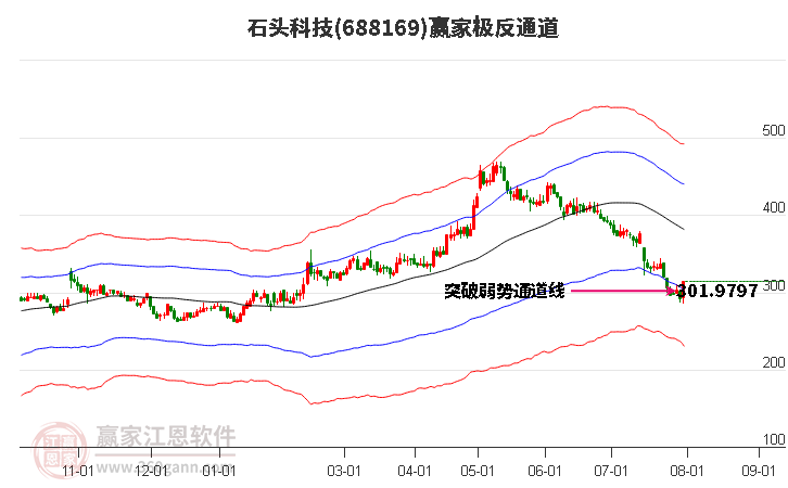 688169石头科技赢家极反通道工具