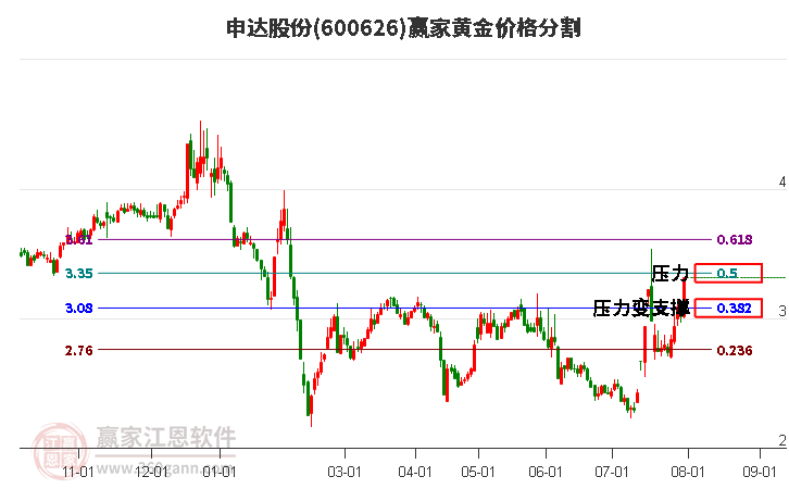 600626申达股份黄金价格分割工具