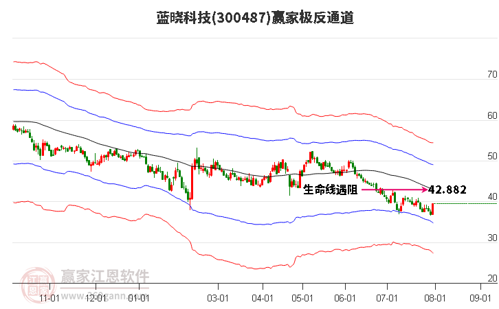 300487蓝晓科技赢家极反通道工具