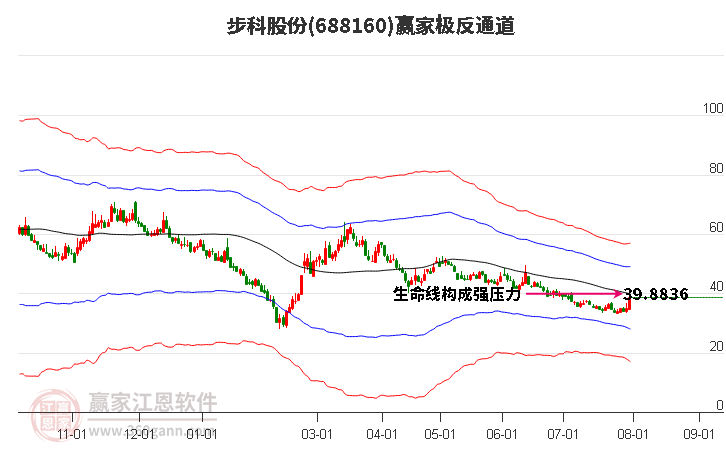 688160步科股份赢家极反通道工具