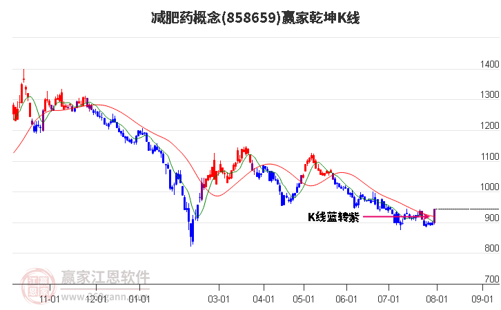 858659减肥药赢家乾坤K线工具