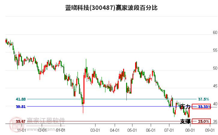 300487蓝晓科技波段百分比工具