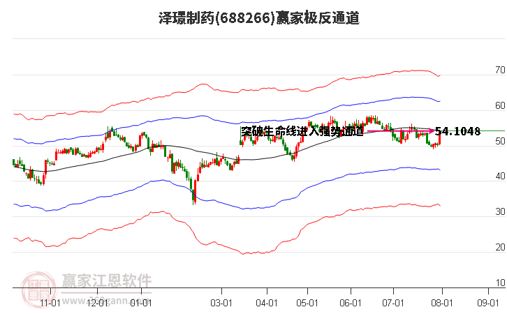 688266泽璟制药赢家极反通道工具