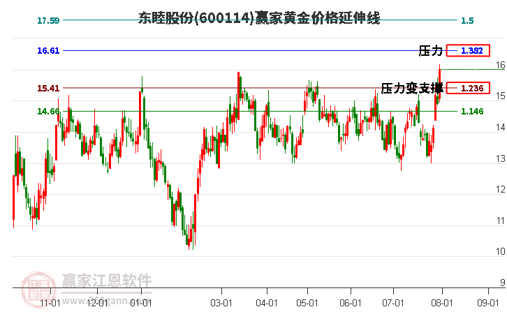 600114东睦股份黄金价格延伸线工具