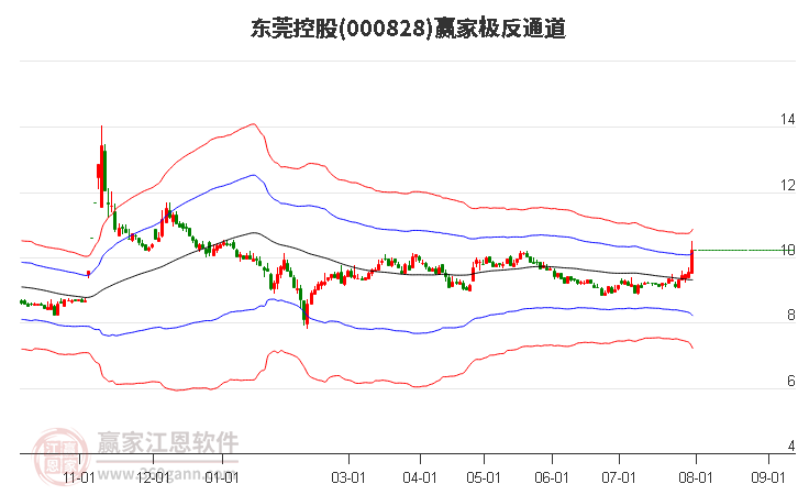 000828东莞控股赢家极反通道工具