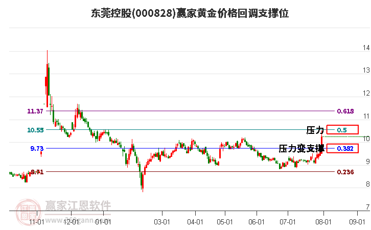 000828东莞控股黄金价格回调支撑位工具