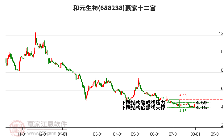 688238和元生物贏家十二宮工具 688238和元生物贏家十二宮工具