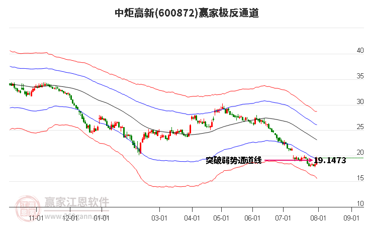 600872中炬高新赢家极反通道工具