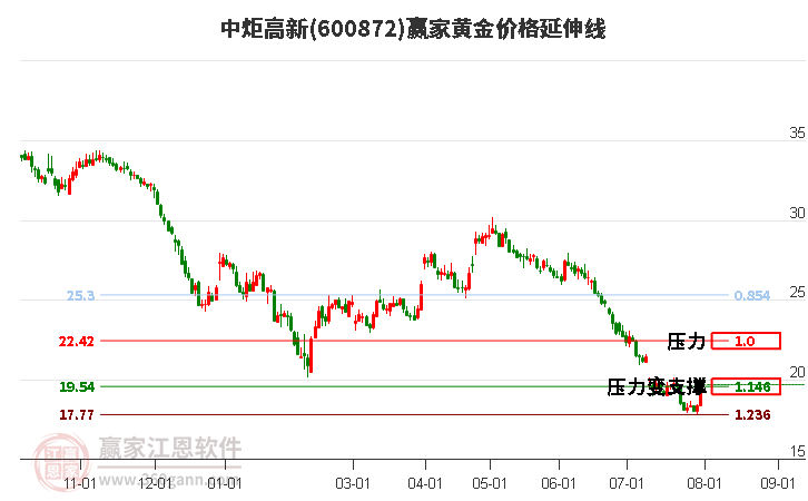 600872中炬高新黄金价格延伸线工具