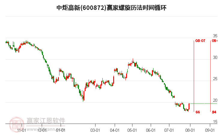 600872中炬高新螺旋历法时间循环工具