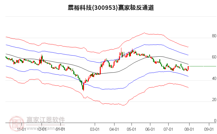 300953震裕科技赢家极反通道工具