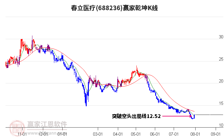 688236春立医疗赢家乾坤K线工具