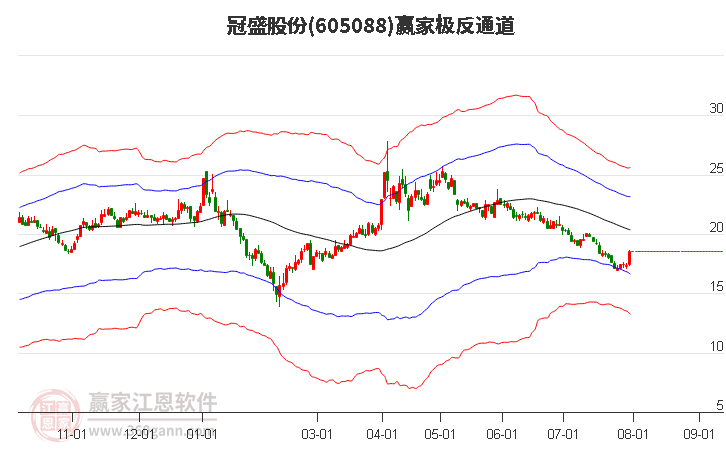 605088冠盛股份赢家极反通道工具