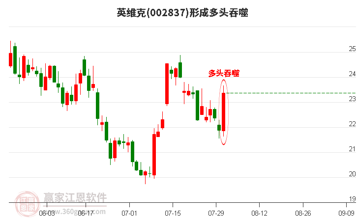 英维克形成阳包阴组合形态