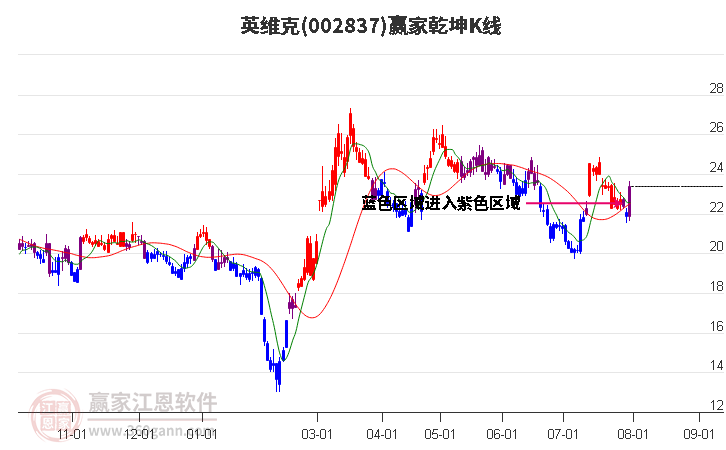 002837英维克赢家乾坤K线工具