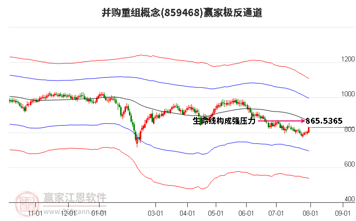 859468并购重组赢家极反通道工具