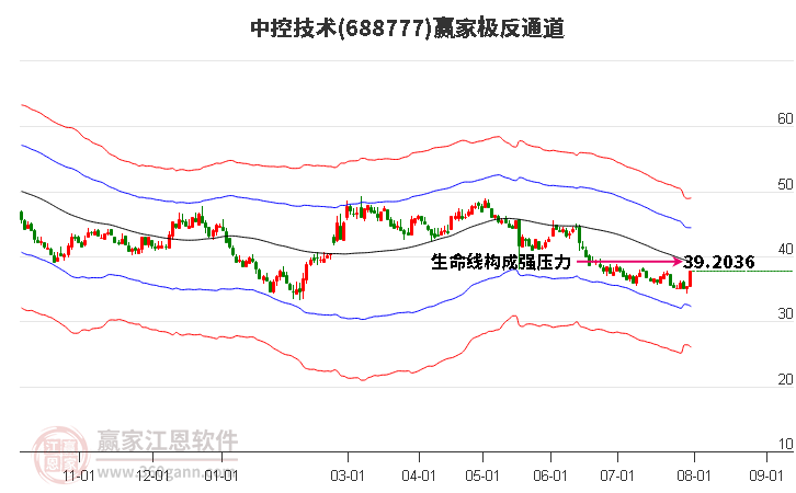 688777中控技术赢家极反通道工具