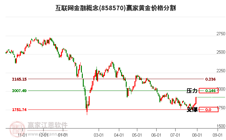 互联网金融概念黄金价格分割工具